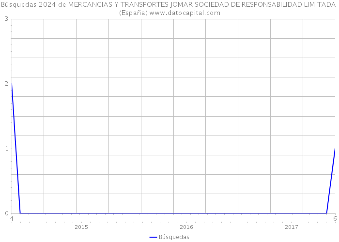 Búsquedas 2024 de MERCANCIAS Y TRANSPORTES JOMAR SOCIEDAD DE RESPONSABILIDAD LIMITADA (España) 