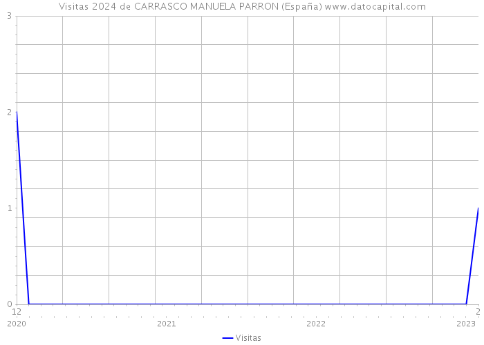 Visitas 2024 de CARRASCO MANUELA PARRON (España) 