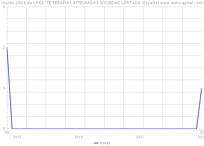 Visitas 2024 de CREA-TE TERAPIAS INTEGRADAS SOCIEDAD LIMITADA (España) 