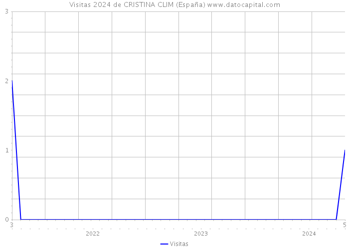 Visitas 2024 de CRISTINA CLIM (España) 