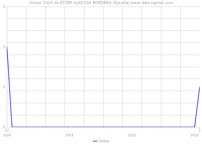 Visitas 2024 de ESTER LLADOSA BORDERA (España) 