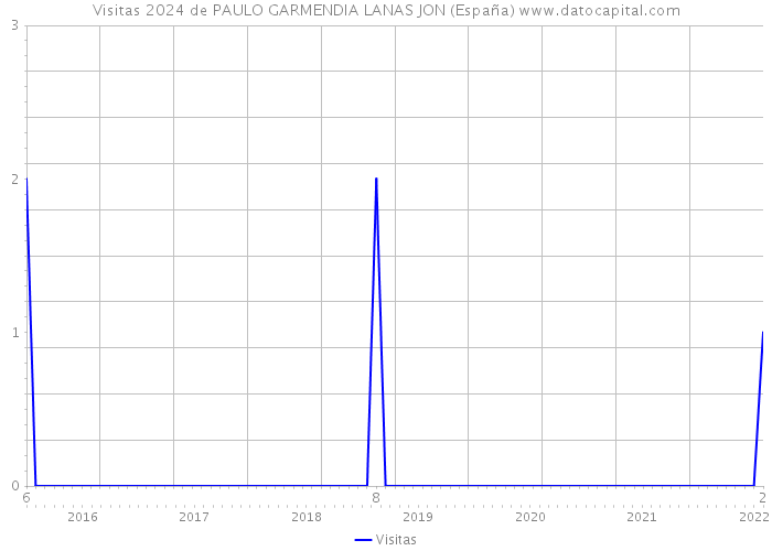 Visitas 2024 de PAULO GARMENDIA LANAS JON (España) 