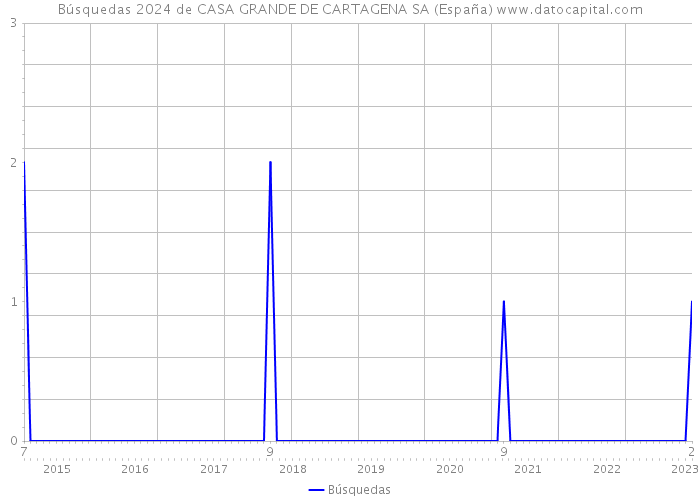 Búsquedas 2024 de CASA GRANDE DE CARTAGENA SA (España) 