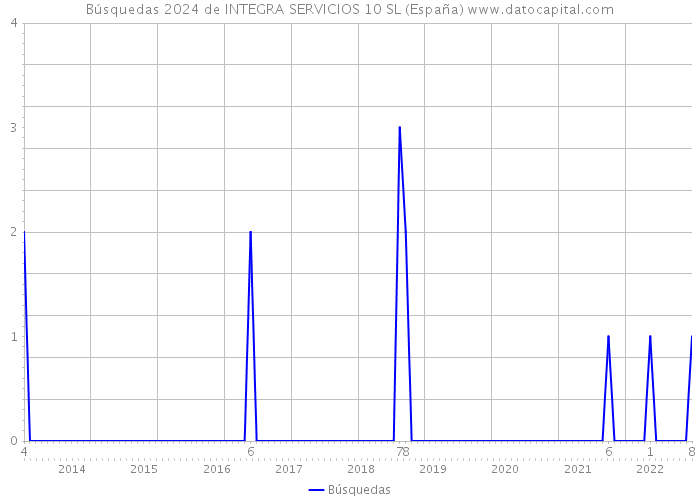 Búsquedas 2024 de INTEGRA SERVICIOS 10 SL (España) 