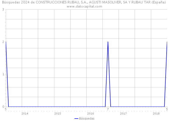 Búsquedas 2024 de CONSTRUCCIONES RUBAU, S.A., AGUSTI MASOLIVER, SA Y RUBAU TAR (España) 