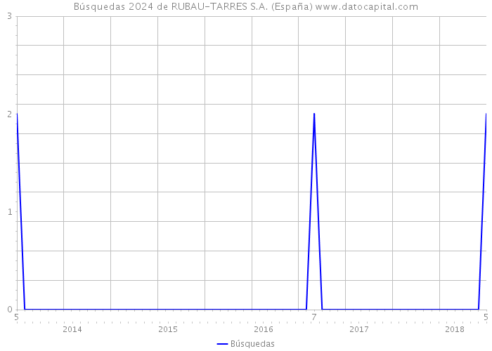 Búsquedas 2024 de RUBAU-TARRES S.A. (España) 
