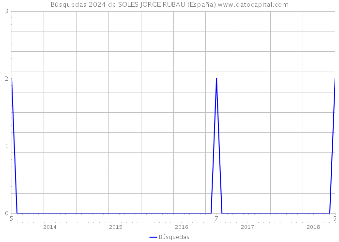 Búsquedas 2024 de SOLES JORGE RUBAU (España) 