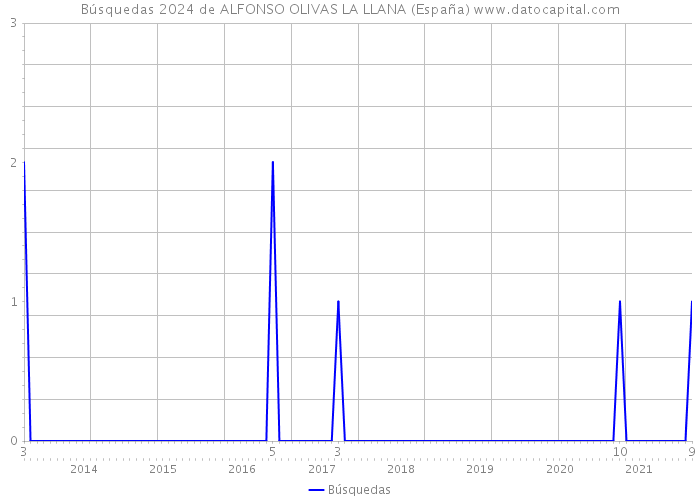 Búsquedas 2024 de ALFONSO OLIVAS LA LLANA (España) 