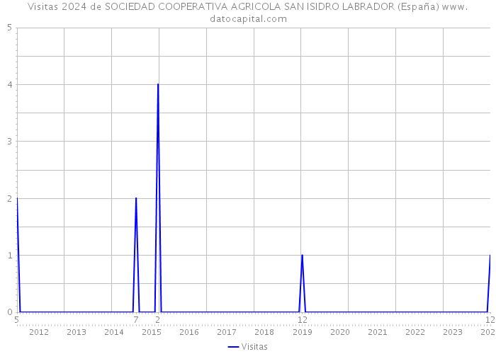 Visitas 2024 de SOCIEDAD COOPERATIVA AGRICOLA SAN ISIDRO LABRADOR (España) 