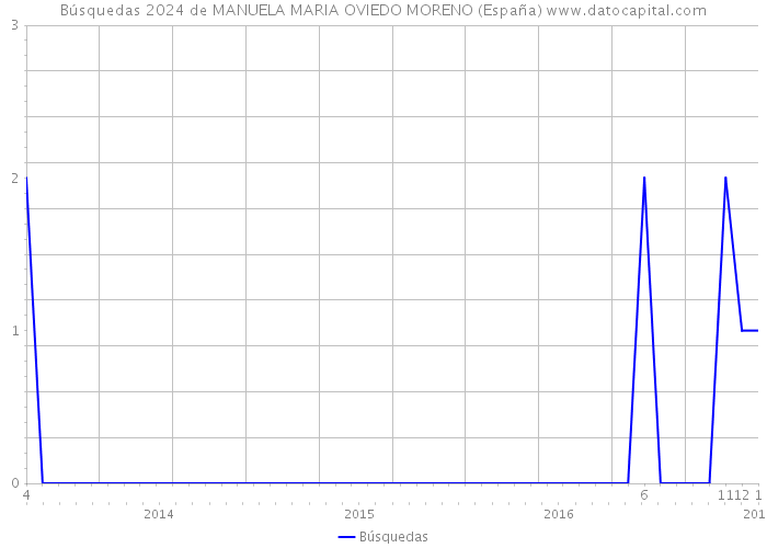 Búsquedas 2024 de MANUELA MARIA OVIEDO MORENO (España) 
