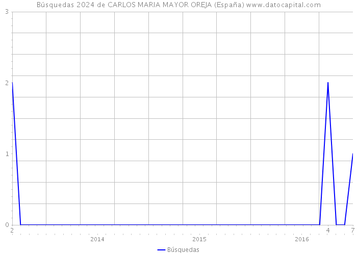 Búsquedas 2024 de CARLOS MARIA MAYOR OREJA (España) 