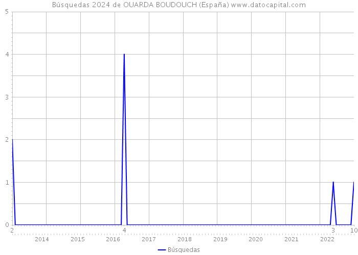 Búsquedas 2024 de OUARDA BOUDOUCH (España) 