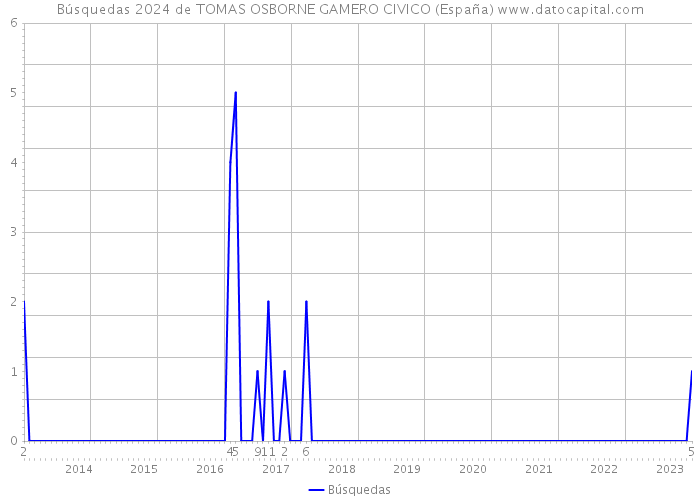 Búsquedas 2024 de TOMAS OSBORNE GAMERO CIVICO (España) 
