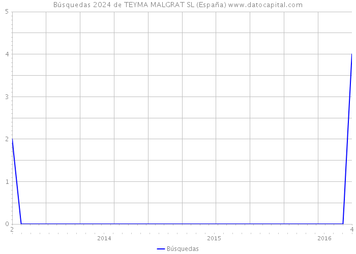 Búsquedas 2024 de TEYMA MALGRAT SL (España) 