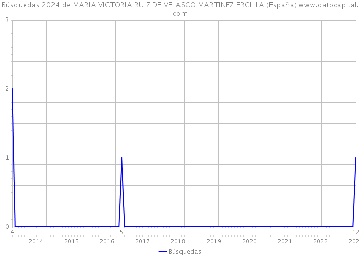 Búsquedas 2024 de MARIA VICTORIA RUIZ DE VELASCO MARTINEZ ERCILLA (España) 