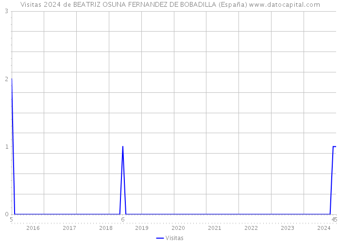 Visitas 2024 de BEATRIZ OSUNA FERNANDEZ DE BOBADILLA (España) 