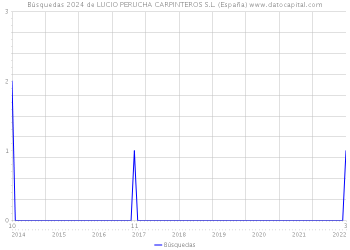 Búsquedas 2024 de LUCIO PERUCHA CARPINTEROS S.L. (España) 