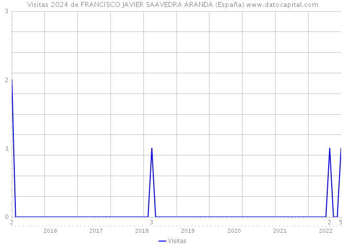 Visitas 2024 de FRANCISCO JAVIER SAAVEDRA ARANDA (España) 
