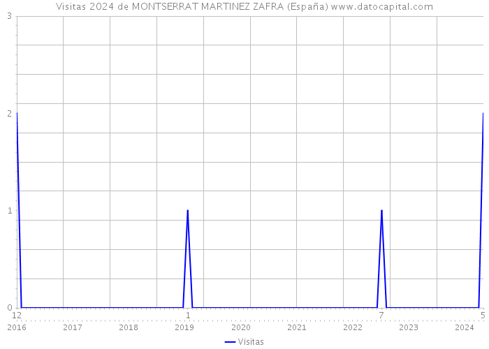 Visitas 2024 de MONTSERRAT MARTINEZ ZAFRA (España) 