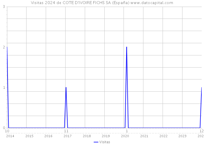 Visitas 2024 de COTE D'IVOIRE FICHS SA (España) 
