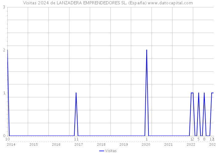 Visitas 2024 de LANZADERA EMPRENDEDORES SL. (España) 