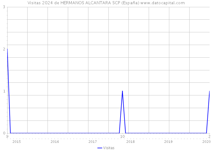 Visitas 2024 de HERMANOS ALCANTARA SCP (España) 