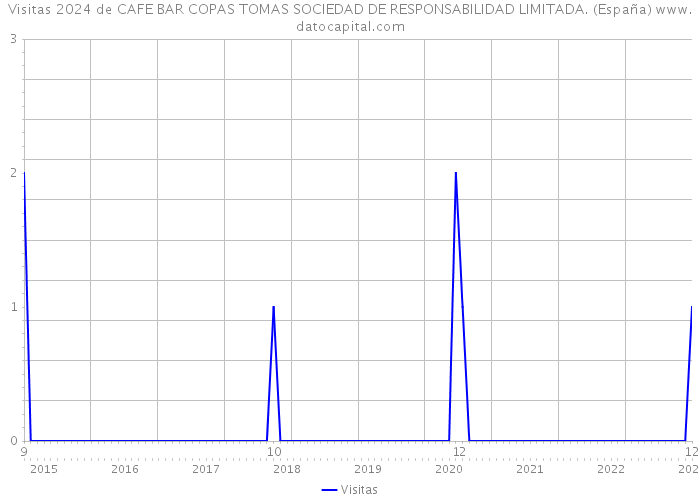 Visitas 2024 de CAFE BAR COPAS TOMAS SOCIEDAD DE RESPONSABILIDAD LIMITADA. (España) 