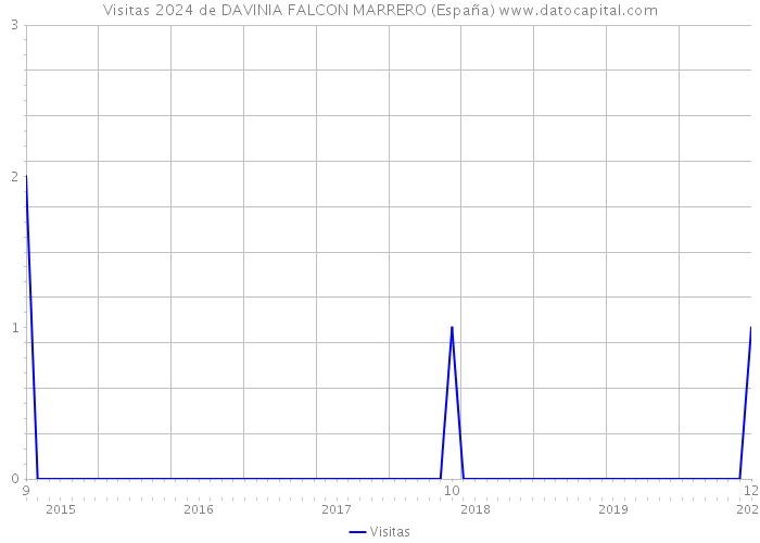 Visitas 2024 de DAVINIA FALCON MARRERO (España) 