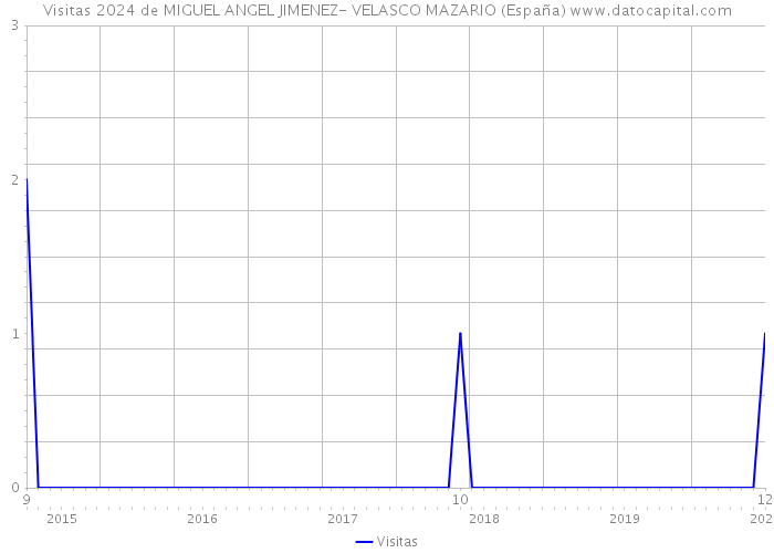 Visitas 2024 de MIGUEL ANGEL JIMENEZ- VELASCO MAZARIO (España) 