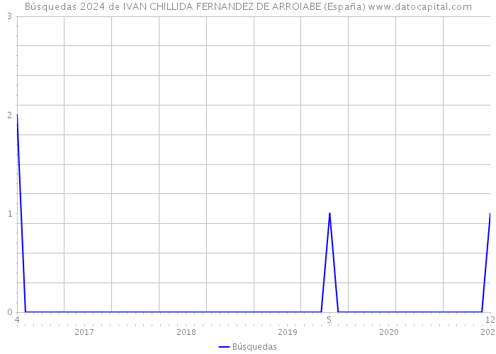 Búsquedas 2024 de IVAN CHILLIDA FERNANDEZ DE ARROIABE (España) 