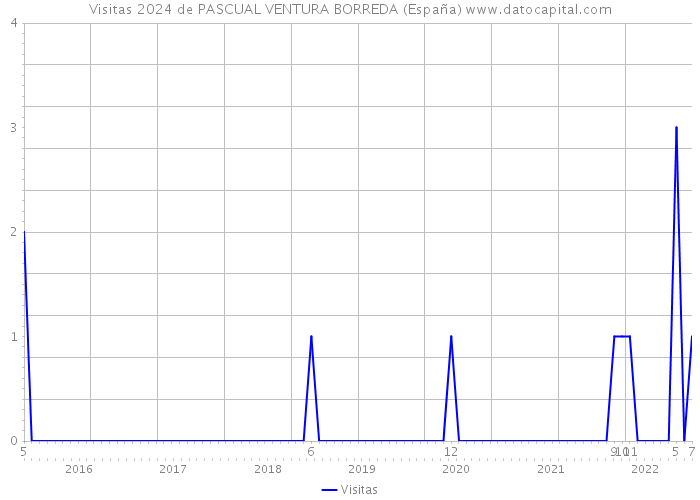 Visitas 2024 de PASCUAL VENTURA BORREDA (España) 