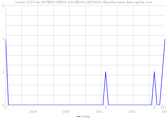 Visitas 2024 de ARTEMIS MEDIA SOCIEDAD LIMITADA (España) 