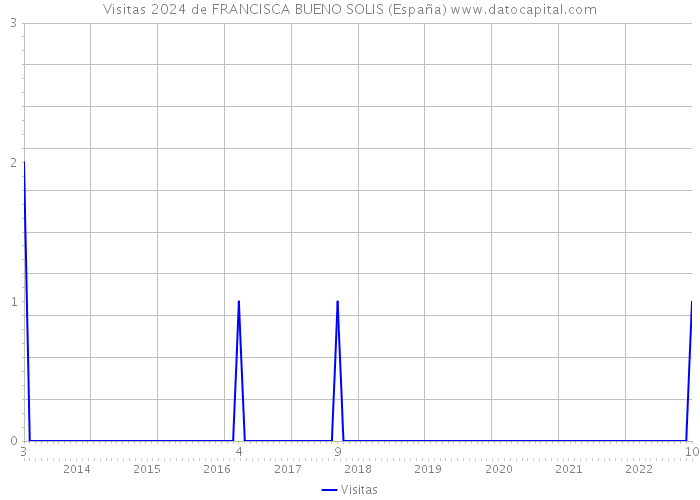 Visitas 2024 de FRANCISCA BUENO SOLIS (España) 