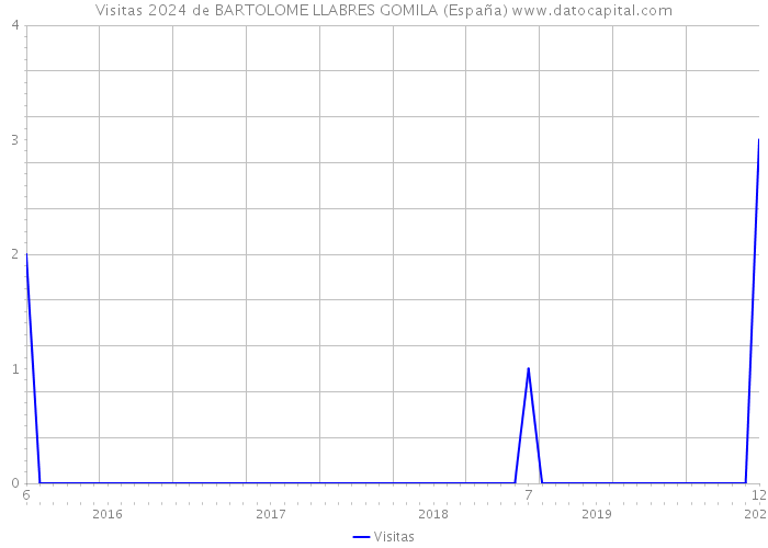 Visitas 2024 de BARTOLOME LLABRES GOMILA (España) 
