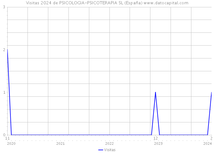 Visitas 2024 de PSICOLOGIA-PSICOTERAPIA SL (España) 