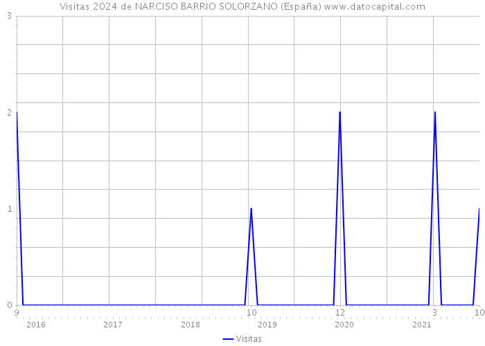 Visitas 2024 de NARCISO BARRIO SOLORZANO (España) 