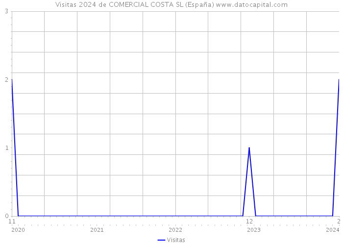 Visitas 2024 de COMERCIAL COSTA SL (España) 