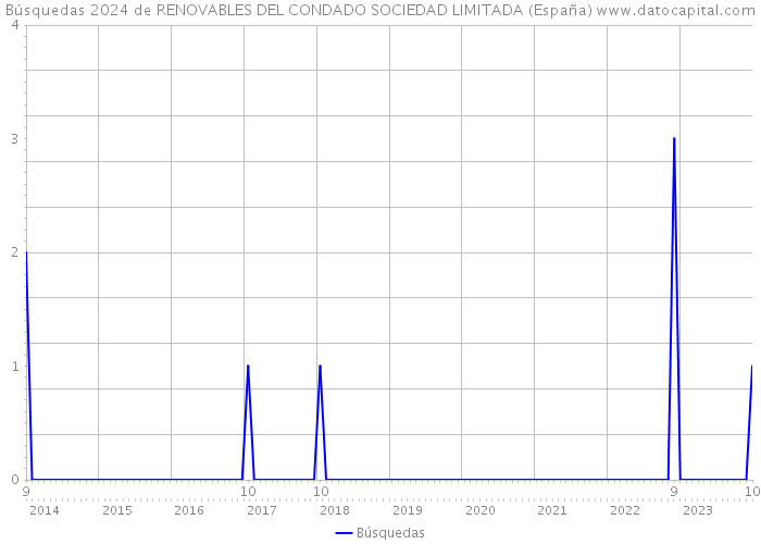 Búsquedas 2024 de RENOVABLES DEL CONDADO SOCIEDAD LIMITADA (España) 