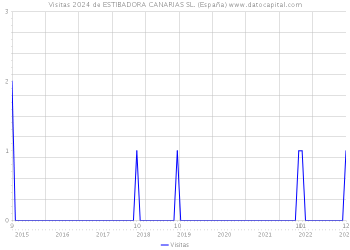 Visitas 2024 de ESTIBADORA CANARIAS SL. (España) 