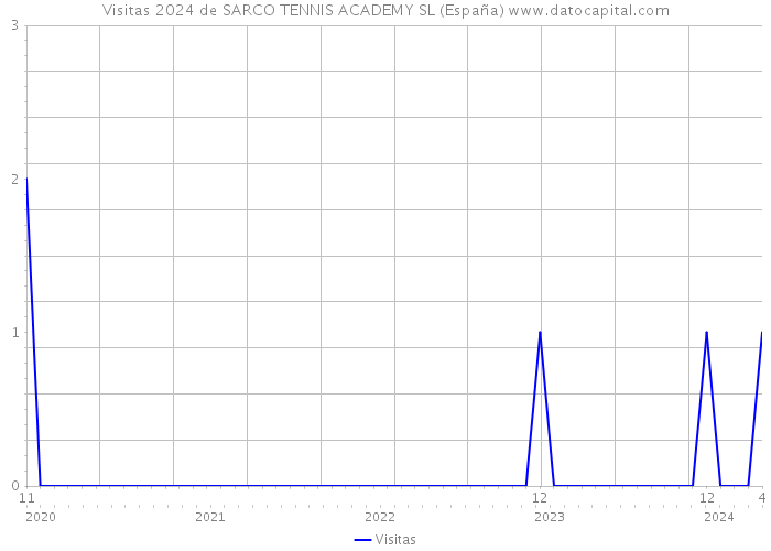 Visitas 2024 de SARCO TENNIS ACADEMY SL (España) 