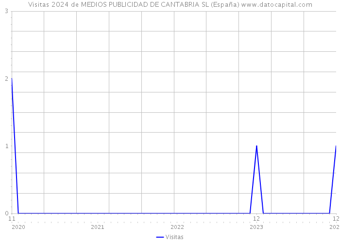 Visitas 2024 de MEDIOS PUBLICIDAD DE CANTABRIA SL (España) 