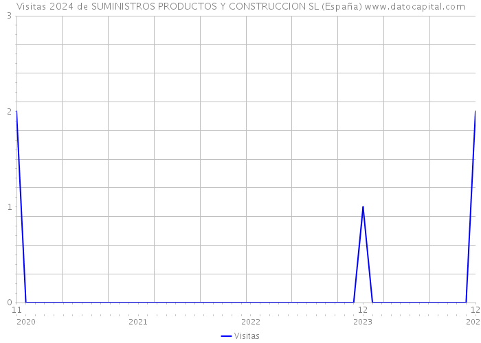 Visitas 2024 de SUMINISTROS PRODUCTOS Y CONSTRUCCION SL (España) 