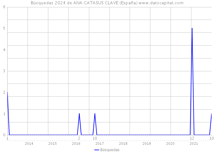Búsquedas 2024 de ANA CATASUS CLAVE (España) 