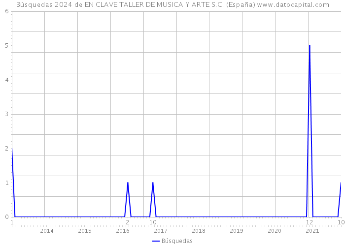 Búsquedas 2024 de EN CLAVE TALLER DE MUSICA Y ARTE S.C. (España) 
