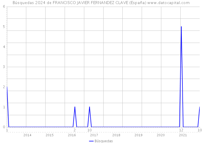 Búsquedas 2024 de FRANCISCO JAVIER FERNANDEZ CLAVE (España) 