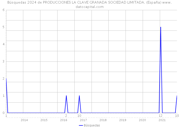 Búsquedas 2024 de PRODUCCIONES LA CLAVE GRANADA SOCIEDAD LIMITADA. (España) 
