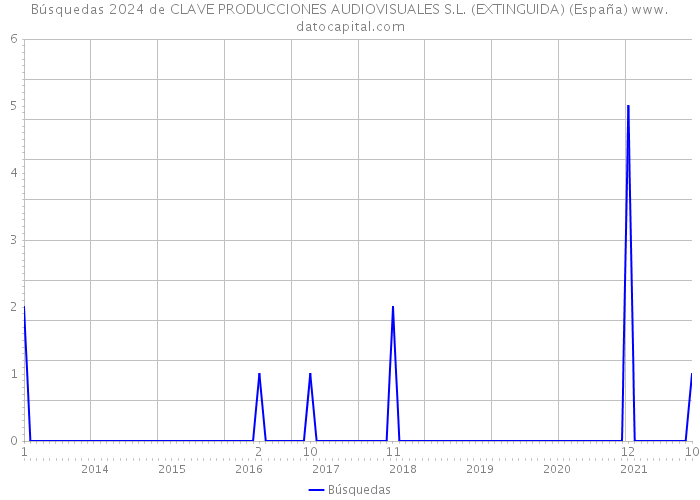 Búsquedas 2024 de CLAVE PRODUCCIONES AUDIOVISUALES S.L. (EXTINGUIDA) (España) 