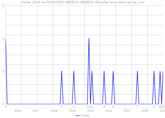 Visitas 2024 de RAIMUNDO HEREDIA HEREDIA (España) 