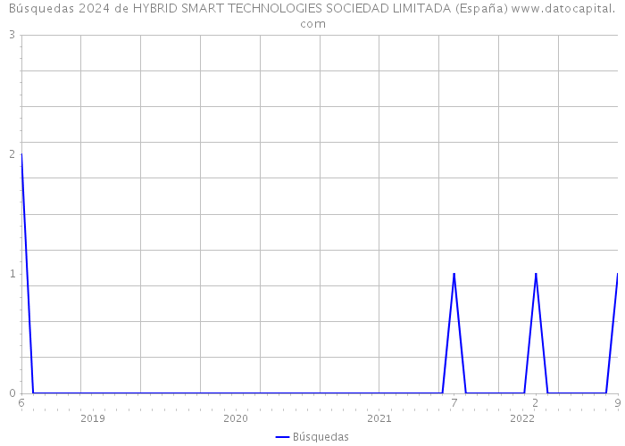 Búsquedas 2024 de HYBRID SMART TECHNOLOGIES SOCIEDAD LIMITADA (España) 