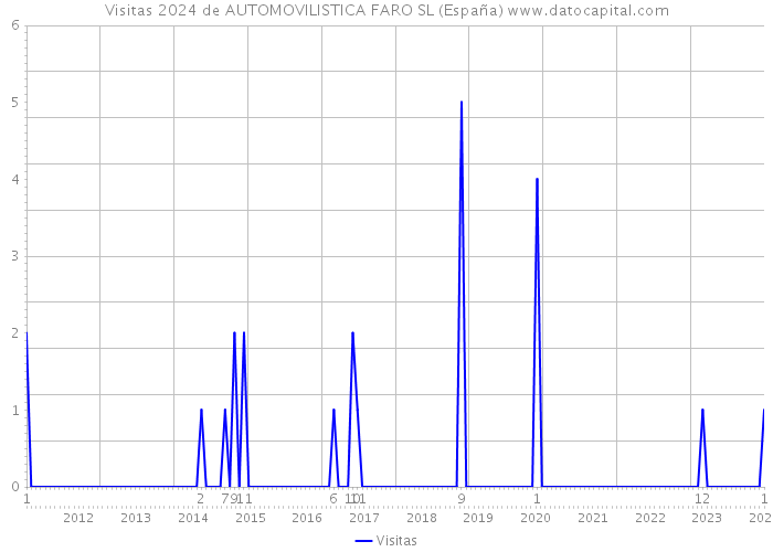 Visitas 2024 de AUTOMOVILISTICA FARO SL (España) 